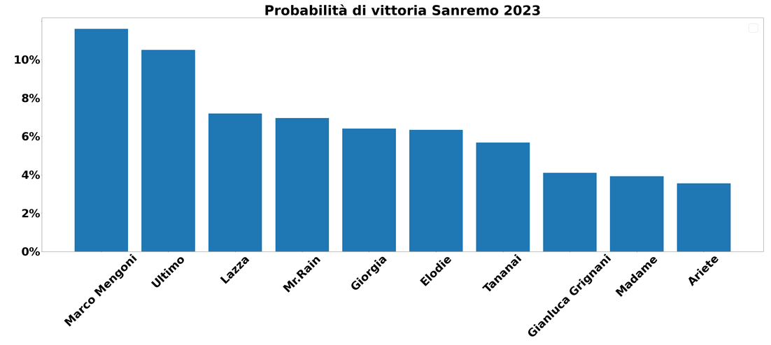 Previsioni Sanremo 2023